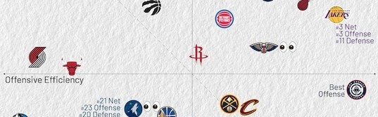 世界杯数据统计-近10场攻防：快船进攻第1 湖人进攻和净效率均第3 黄蜂净效率第1