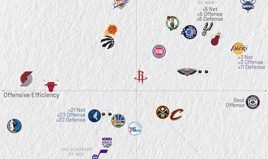 世界杯数据统计-近10场攻防：快船进攻第1 湖人进攻和净效率均第3 黄蜂净效率第1