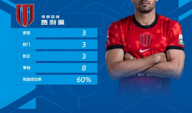 世界杯赛程-戴帽助球队大胜西海岸，官方：蓉城外援费利佩当选中超第4轮最佳